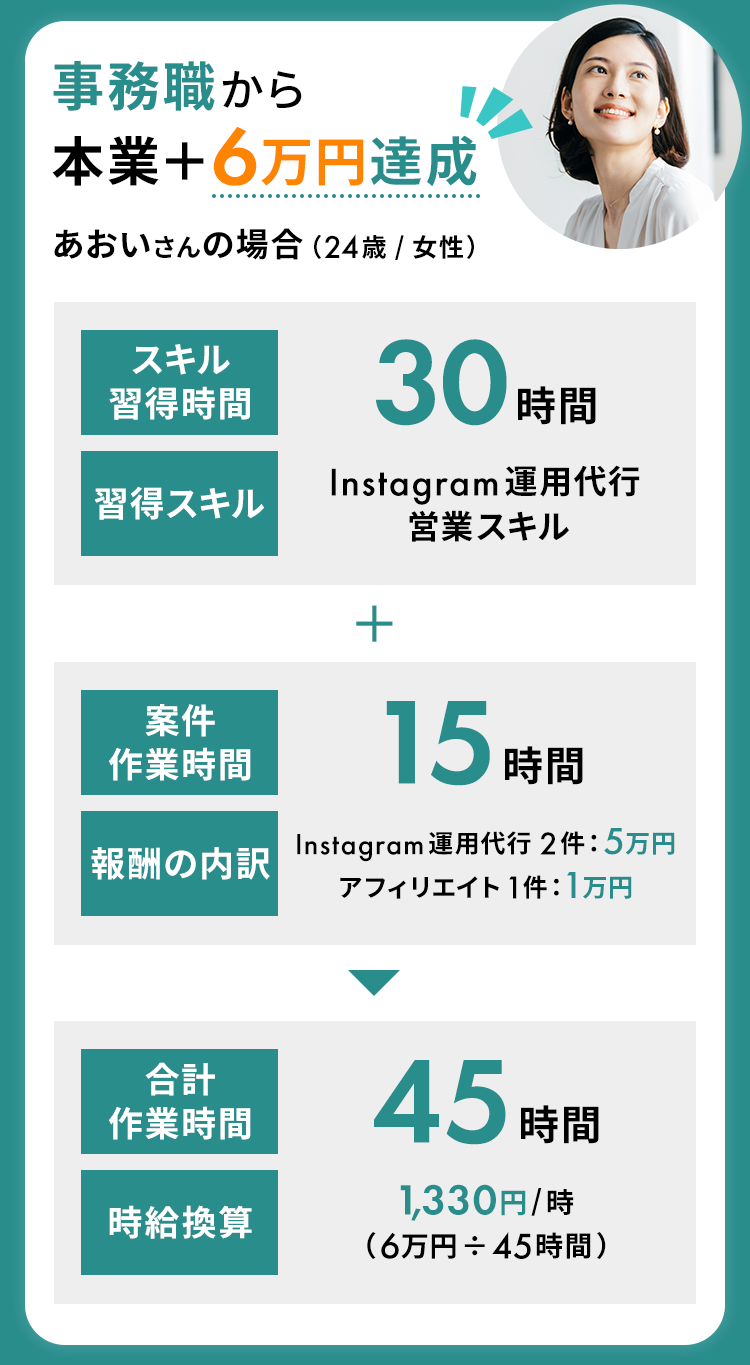 事務職から本業＋6万円達成